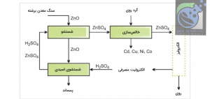 تولید روی از اسید سولفوریک