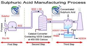 تولید اسید سولفوریک