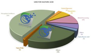 کاربرد اسید سولفوریک