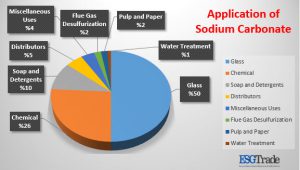 کاربرد کربنات سدیم در صنعت